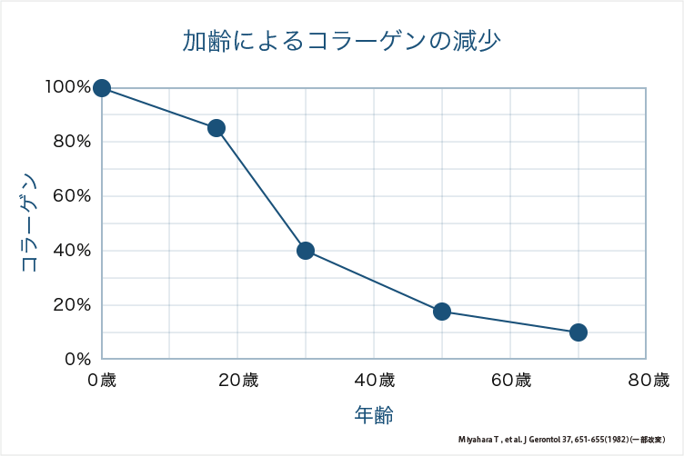 グラフ（加齢によるコラーゲンの減少）